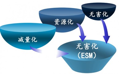 刘建国:“减量化”“资源化”“无害化”科学内涵与相互关系解析