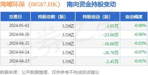 海螺环保 00587.hk 5月2日南向资金减持1.05万股